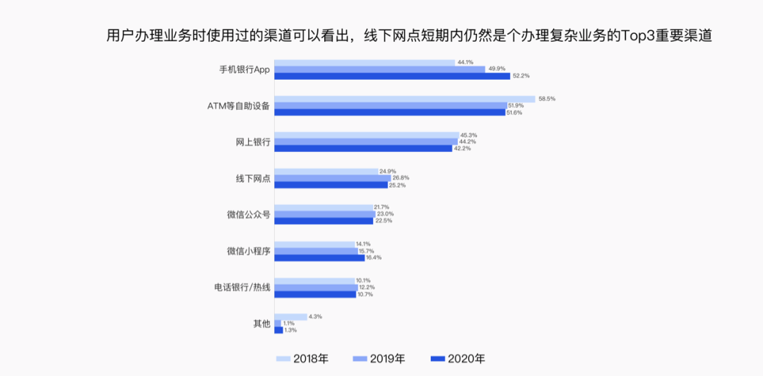 手机银行适老化设计探索